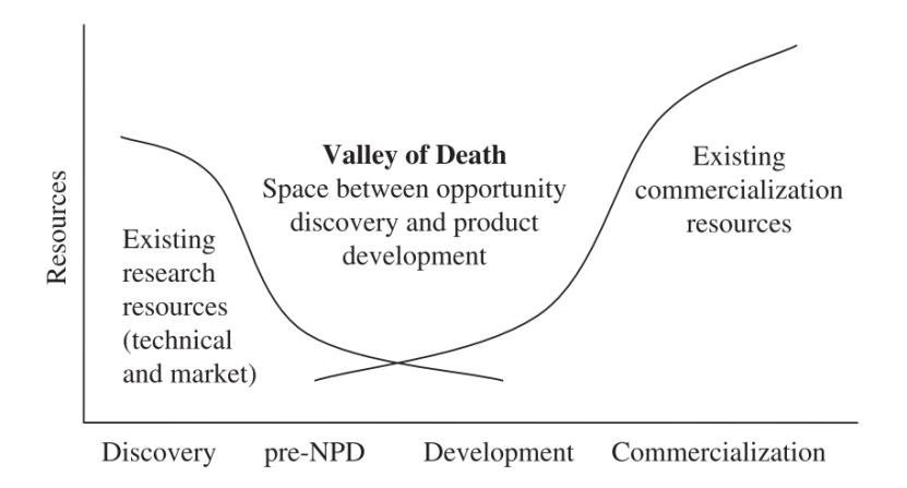 line graph showing the valley of death in the middle of a continuum between discovery and commercialization